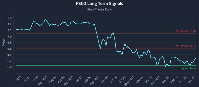 FSCO Long Term Analysis for December 31 2025
