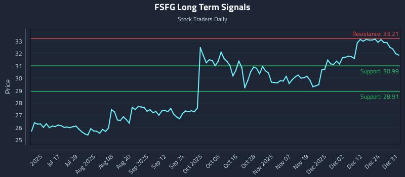 FSFG Long Term Analysis for December 31 2025