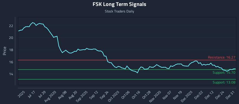 FSK Long Term Analysis for December 31 2025 FSK Long Term Analysis for December 31 2025