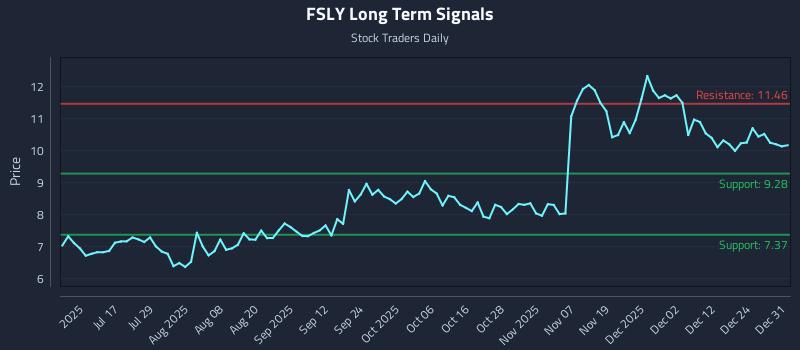 FSLY Long Term Analysis for December 31 2025 FSLY Long Term Analysis for December 31 2025