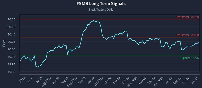 FSMB Long Term Analysis for December 31 2025 FSMB Long Term Analysis for December 31 2025