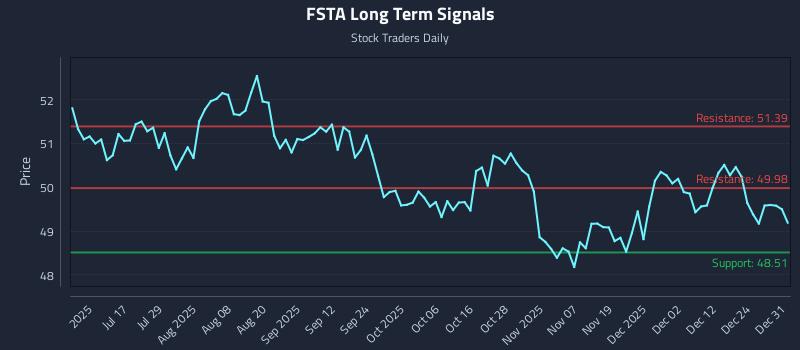FSTA Long Term Analysis for December 31 2025 FSTA Long Term Analysis for December 31 2025