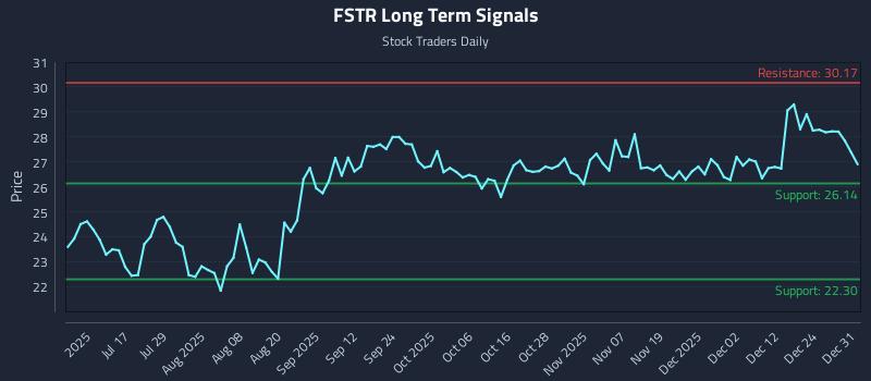 FSTR Long Term Analysis for December 31 2025