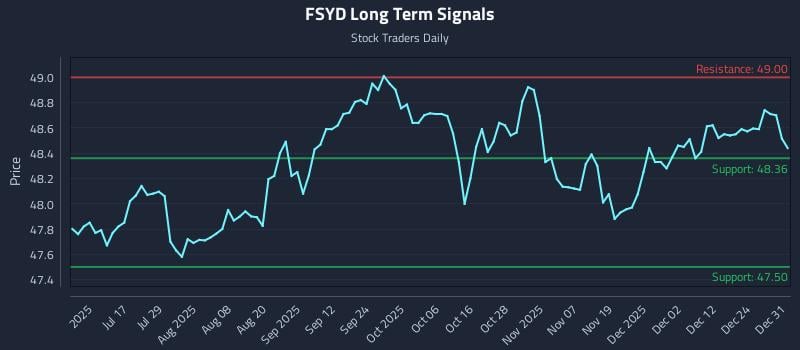 FSYD Long Term Analysis for December 31 2025 FSYD Long Term Analysis for December 31 2025