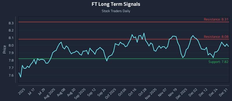 FT Long Term Analysis for December 31 2025