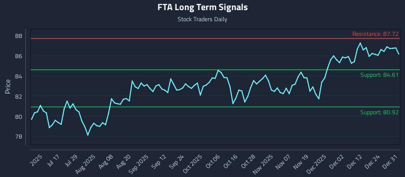 FTA Long Term Analysis for December 31 2025