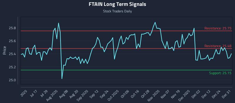 FTAIN Long Term Analysis for December 31 2025