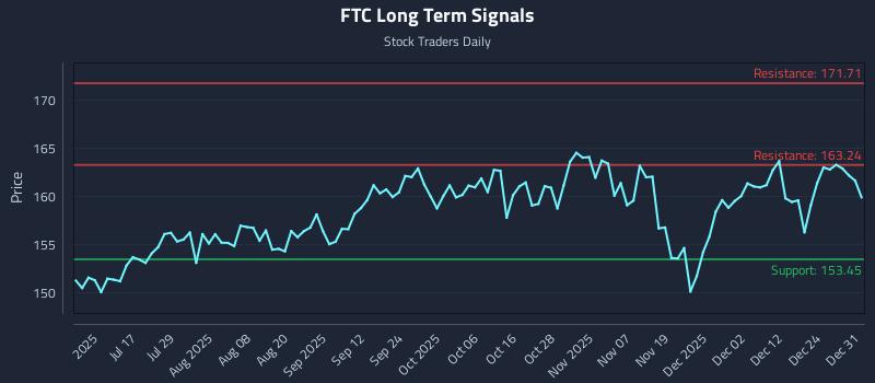 FTC Long Term Analysis for December 31 2025