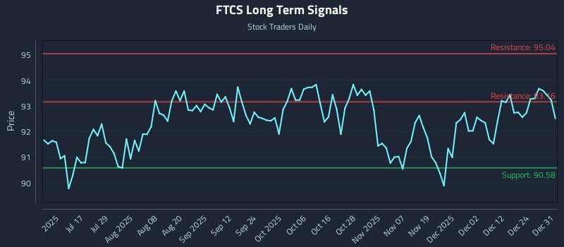 FTCS Long Term Analysis for December 31 2025 FTCS Long Term Analysis for December 31 2025