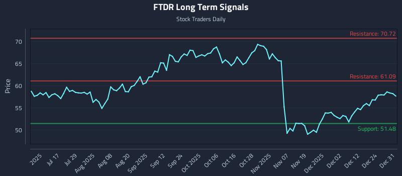 FTDR Long Term Analysis for December 31 2025 FTDR Long Term Analysis for December 31 2025