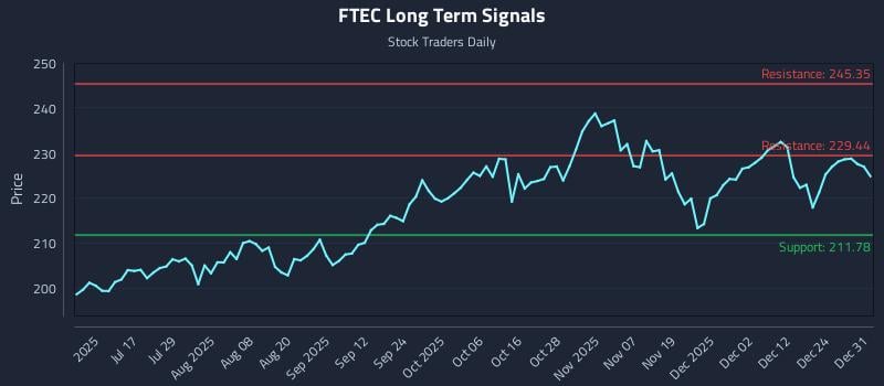 FTEC Long Term Analysis for December 31 2025