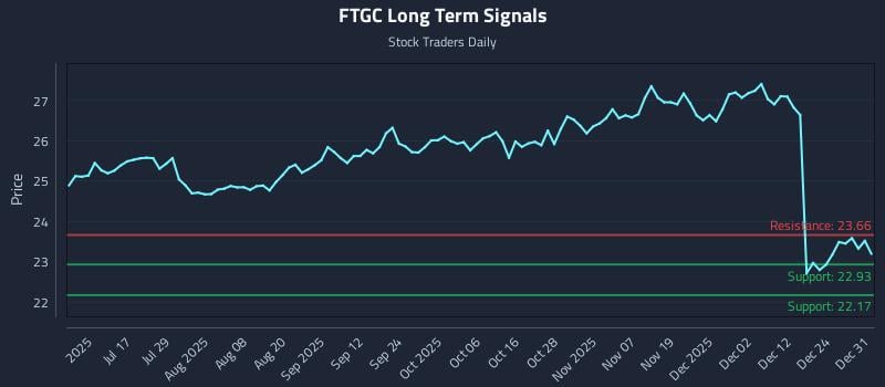 FTGC Long Term Analysis for December 31 2025 FTGC Long Term Analysis for December 31 2025