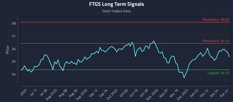 FTGS Long Term Analysis for December 31 2025 FTGS Long Term Analysis for December 31 2025