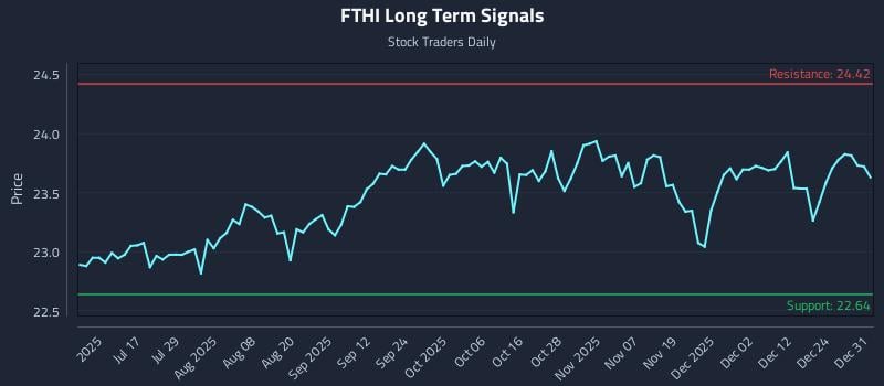 FTHI Long Term Analysis for December 31 2025