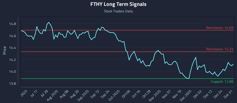 FTHY Long Term Analysis for December 31 2025 FTHY Long Term Analysis for December 31 2025