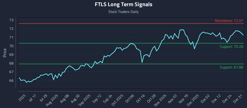 FTLS Long Term Analysis for December 31 2025