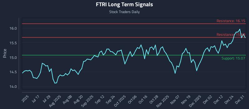 FTRI Long Term Analysis for December 31 2025 FTRI Long Term Analysis for December 31 2025