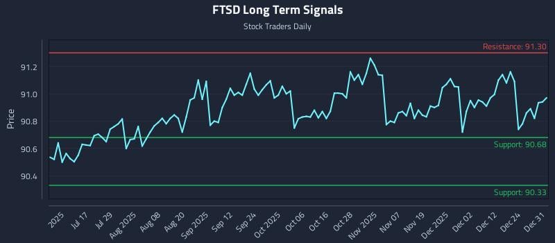 FTSD Long Term Analysis for December 31 2025