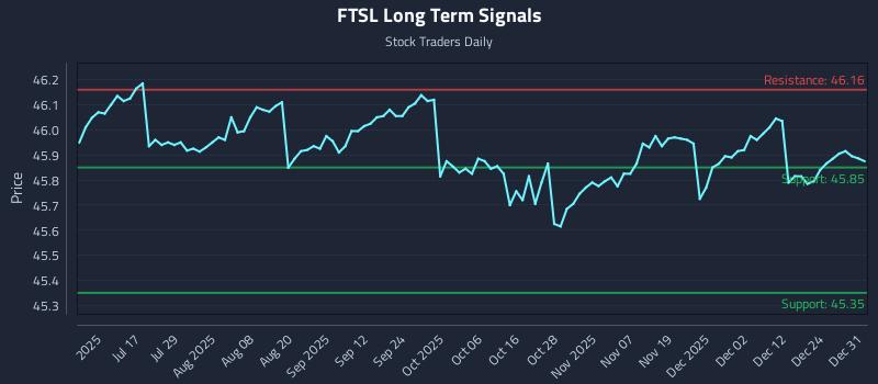 FTSL Long Term Analysis for December 31 2025