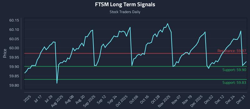 FTSM Long Term Analysis for December 31 2025