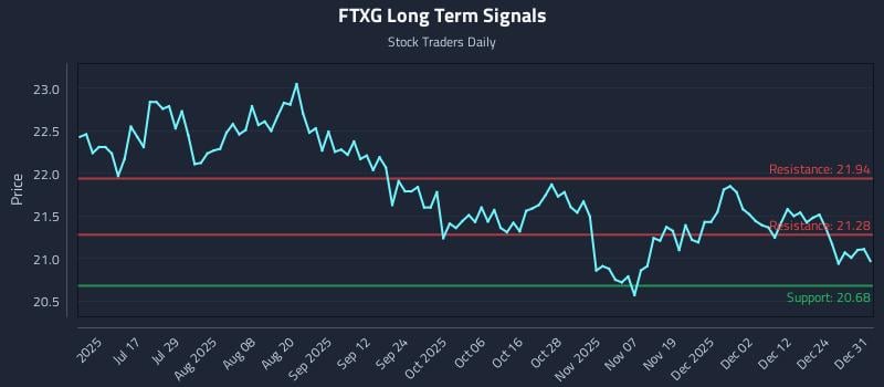 FTXG Long Term Analysis for December 31 2025