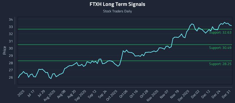 FTXH Long Term Analysis for December 31 2025