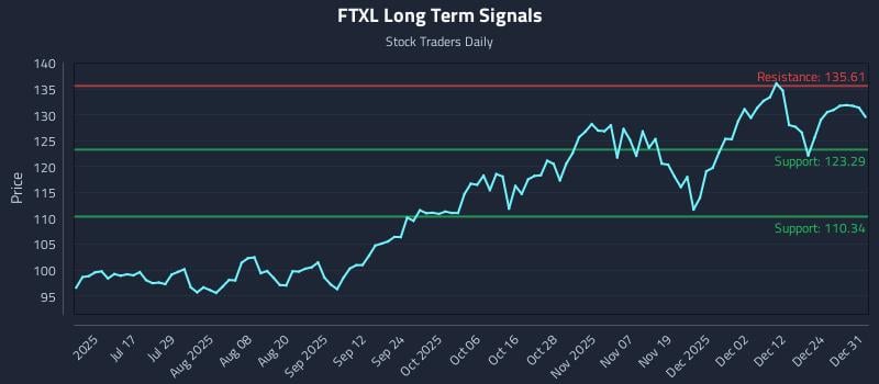 FTXL Long Term Analysis for December 31 2025 FTXL Long Term Analysis for December 31 2025