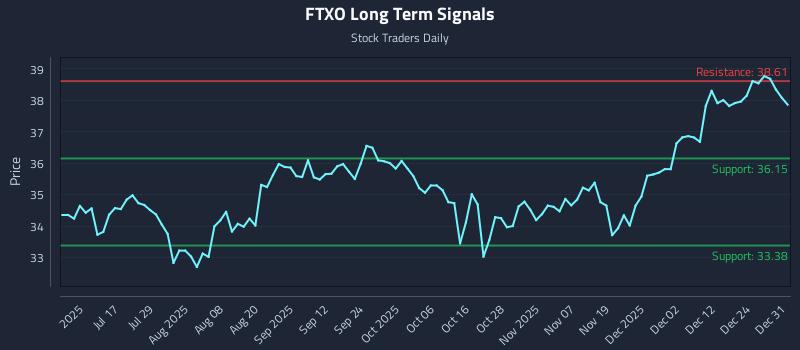 FTXO Long Term Analysis for December 31 2025 FTXO Long Term Analysis for December 31 2025