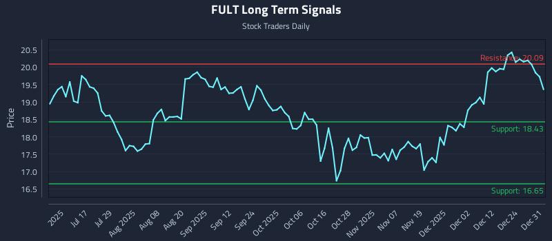 FULT Long Term Analysis for December 31 2025