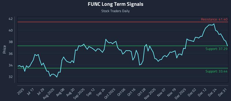 FUNC Long Term Analysis for December 31 2025 FUNC Long Term Analysis for December 31 2025