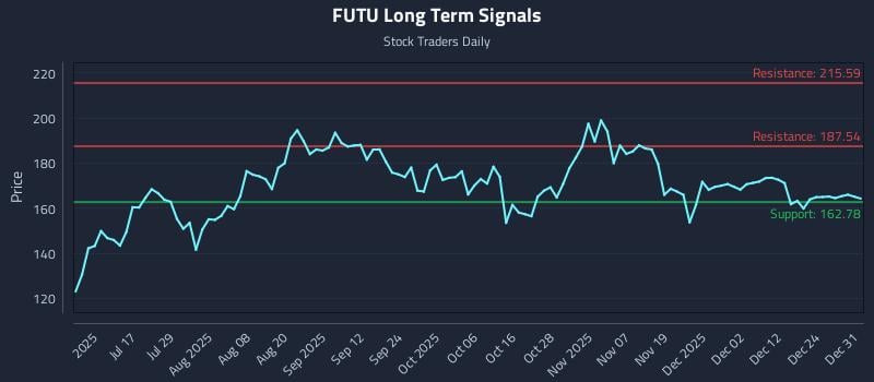 FUTU Long Term Analysis for December 31 2025 FUTU Long Term Analysis for December 31 2025