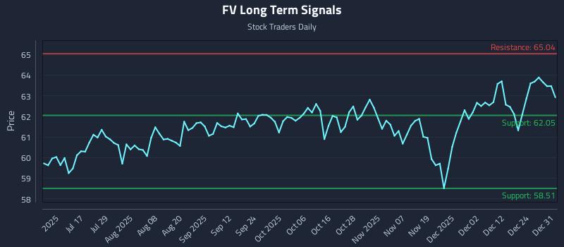FV Long Term Analysis for December 31 2025
