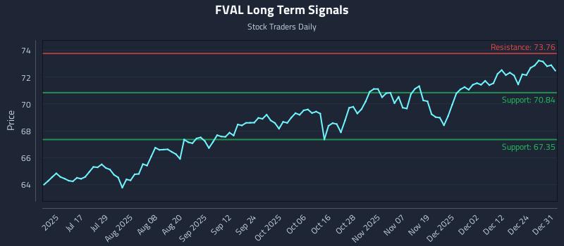 FVAL Long Term Analysis for December 31 2025