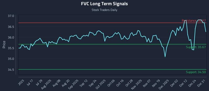 FVC Long Term Analysis for December 31 2025