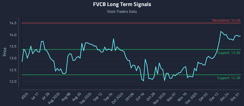 FVCB Long Term Analysis for December 31 2025