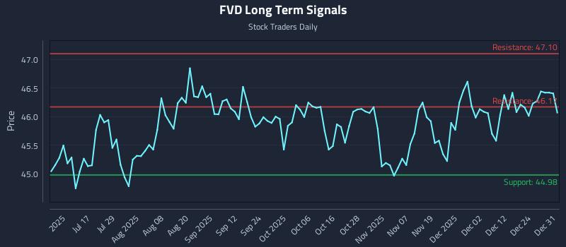 FVD Long Term Analysis for December 31 2025 FVD Long Term Analysis for December 31 2025