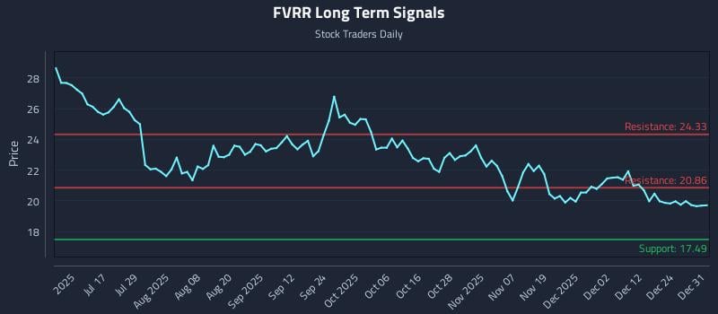 FVRR Long Term Analysis for December 31 2025