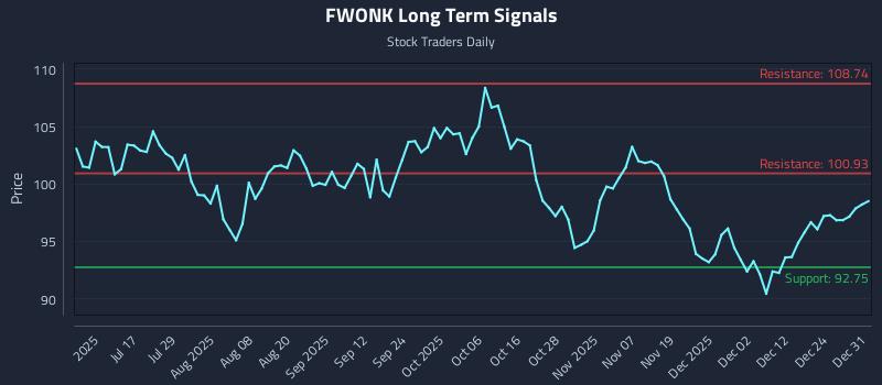 FWONK Long Term Analysis for December 31 2025 FWONK Long Term Analysis for December 31 2025