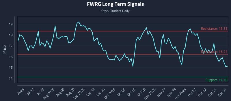 FWRG Long Term Analysis for December 31 2025 FWRG Long Term Analysis for December 31 2025