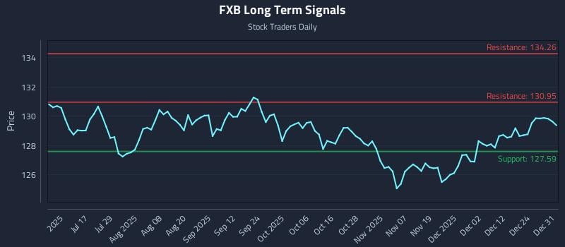 FXB Long Term Analysis for December 31 2025