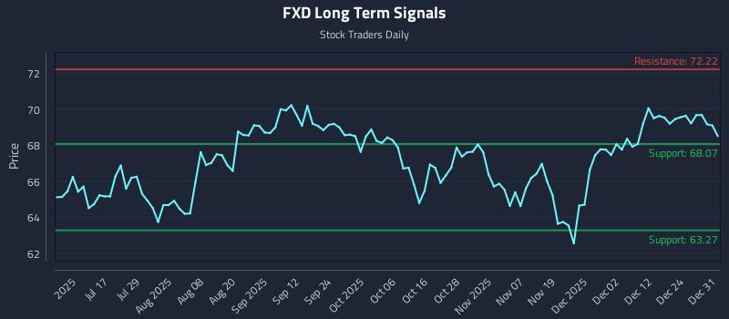 FXD Long Term Analysis for December 31 2025