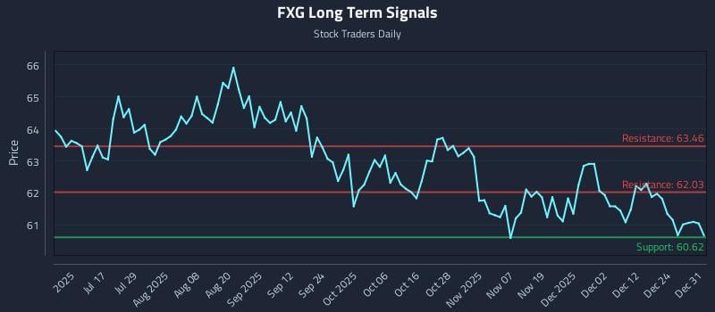 FXG Long Term Analysis for December 31 2025