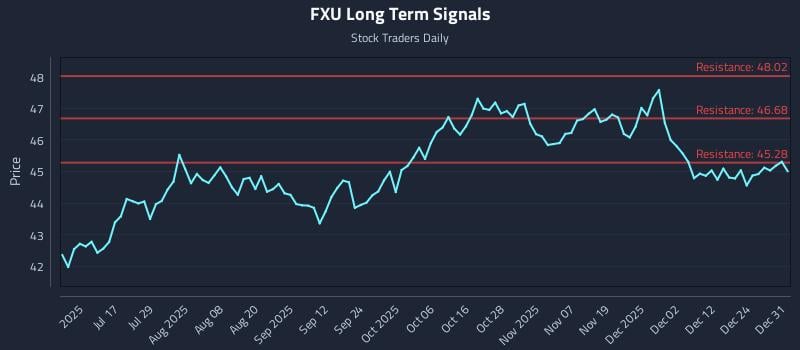 FXU Long Term Analysis for December 31 2025 FXU Long Term Analysis for December 31 2025