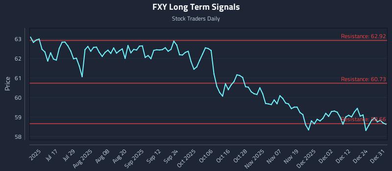 FXY Long Term Analysis for December 31 2025