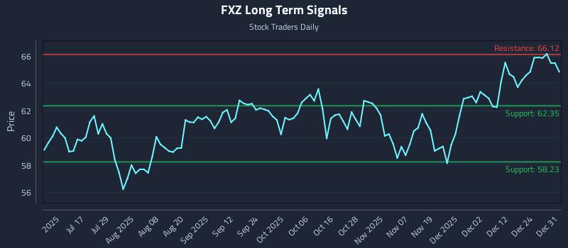 FXZ Long Term Analysis for December 31 2025