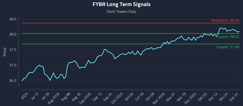 FYBR Long Term Analysis for December 31 2025 FYBR Long Term Analysis for December 31 2025