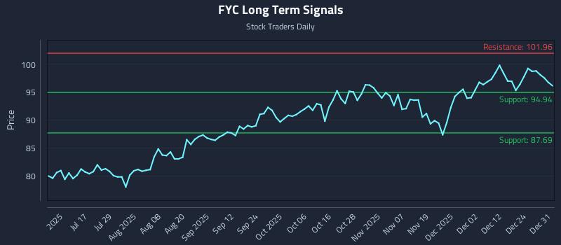 FYC Long Term Analysis for December 31 2025 FYC Long Term Analysis for December 31 2025