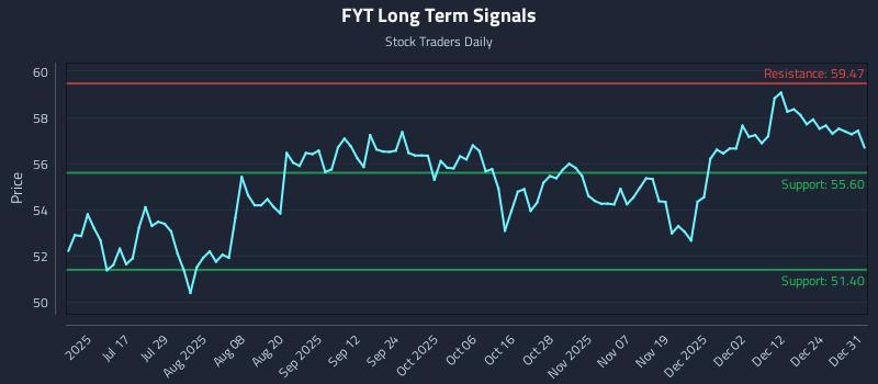 FYT Long Term Analysis for December 31 2025