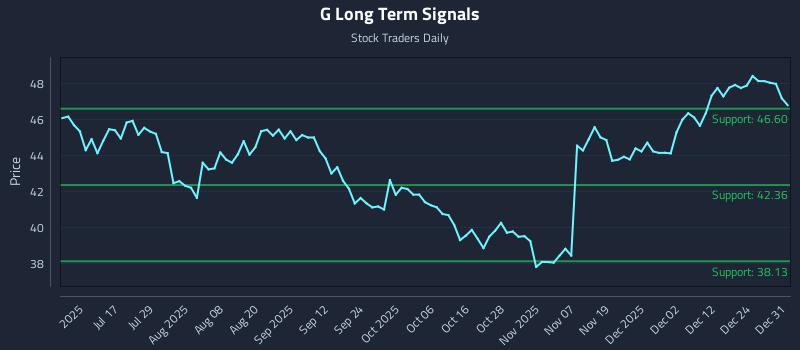 G Long Term Analysis for December 31 2025