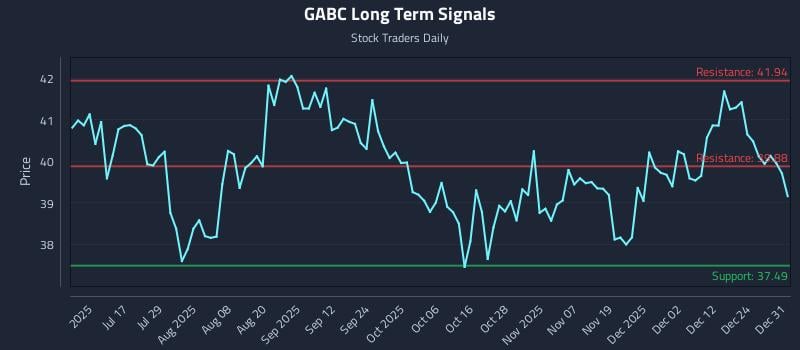 GABC Long Term Analysis for December 31 2025